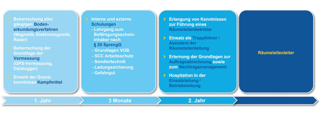 Traineeprogramm - Projektmanager Kampfmittelbergung